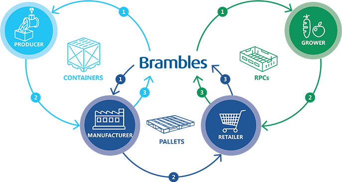 Brambles share and reuse