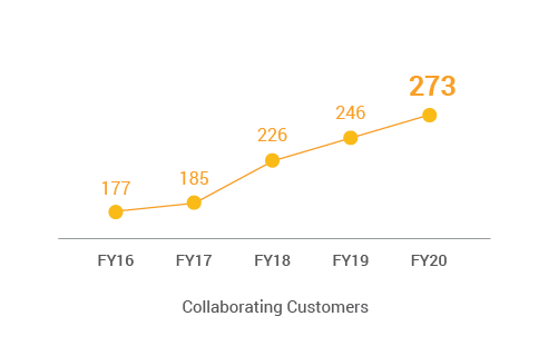 Collaborating customers chart