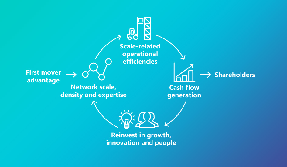 The investor value proposition infographic