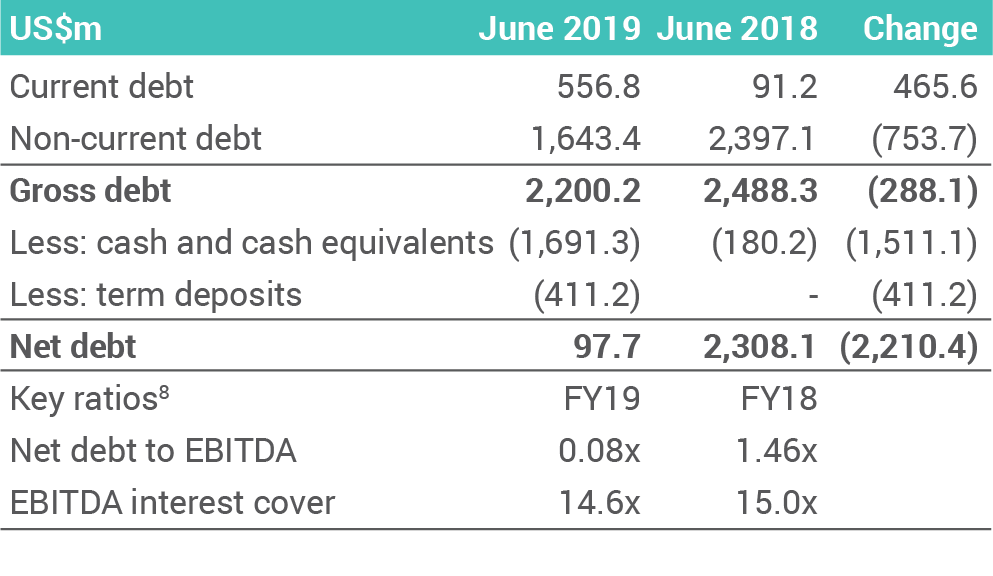 Net debt and key ratios