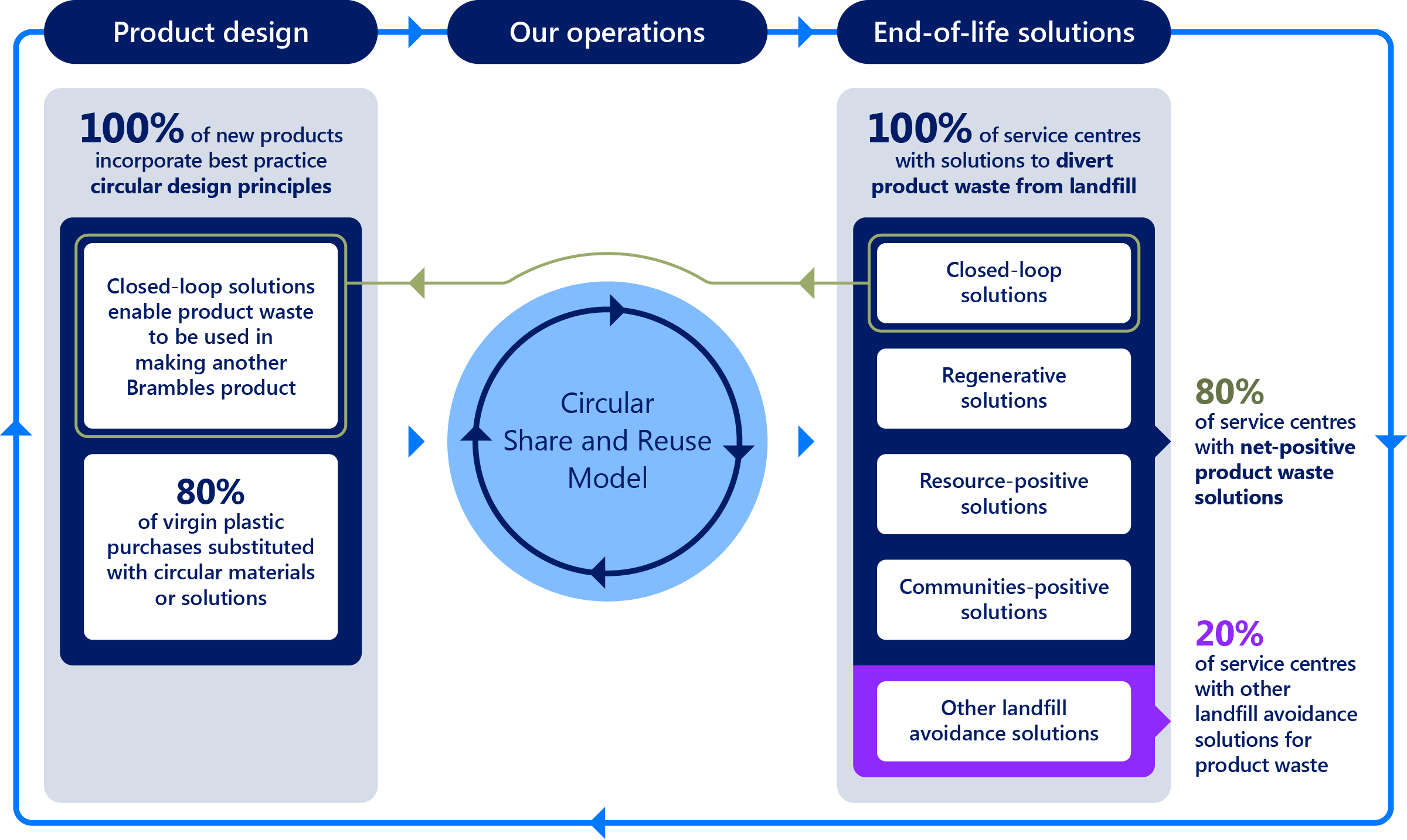 Brambles&rsquo; circular value chain: product design, our operations and end-of-life solutions feed the Circular Share and Reuse Model. Product design targets 100% of new products incorporating best practice circular design principles and 80% of virgin plastic purchases substituted with circular materials or solutions. End-of-life targets 100% of service centres with solutions to divert product waste from landfill, of which 80% of service centres use net-positive product waste solutions (closed-loop, regenerative, resource-positive and communities-positive) and 20% use other landfill avoidance solutions.