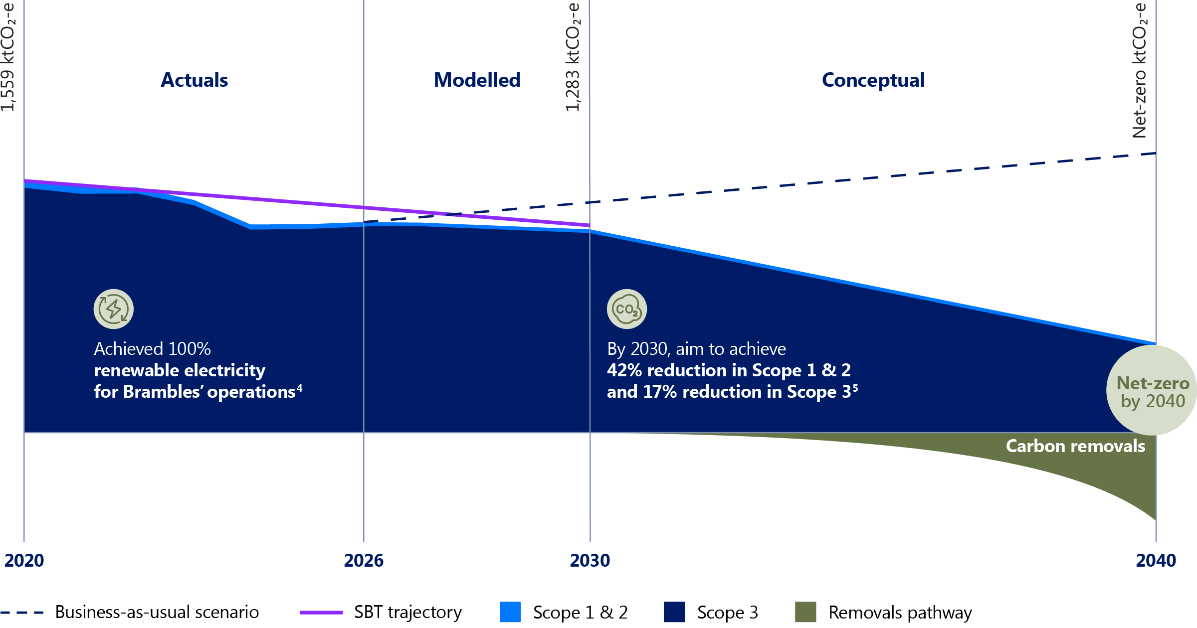 Transition plan to achieve net-zero ambition by 2040: emissions trajectory from 2020 actuals, through modelled values to the 2030 science-based targets of 42% reduction in Scope 1 and 2 and 17% in Scope 3, then a conceptual pathway to net-zero by 2040 closed by carbon removals.