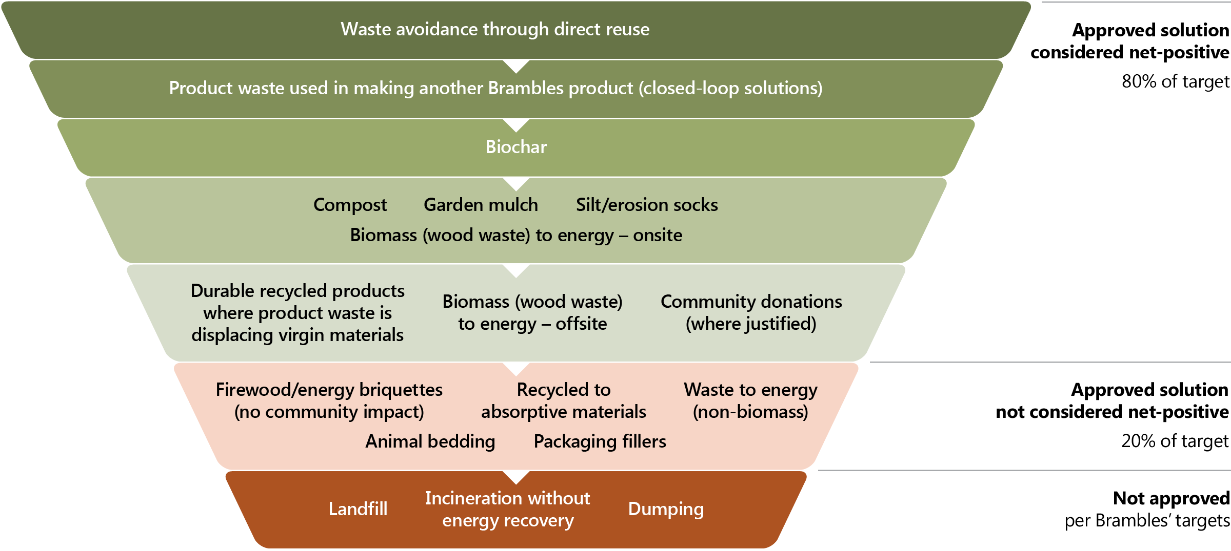 Brambles&rsquo; 2030 product waste solutions hierarchy, from most to least preferred: waste avoidance through direct reuse; product waste used in making another Brambles product (closed-loop solutions); biochar; compost, garden mulch, silt/erosion socks and biomass (wood waste) to energy onsite; durable recycled products displacing virgin materials, biomass (wood waste) to energy offsite and community donations where justified &ndash; all approved solutions considered net-positive, 80% of target. Firewood/energy briquettes with no community impact, recycled to absorptive materials, waste to energy (non-biomass), animal bedding and packaging fillers are approved solutions not considered net-positive, 20% of target. Landfill, incineration without energy recovery and dumping are not approved per Brambles&rsquo; targets.