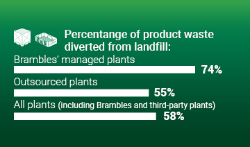 FY22 Planet Positive Performance