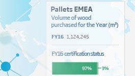 EMEA Natural Resources - Wood