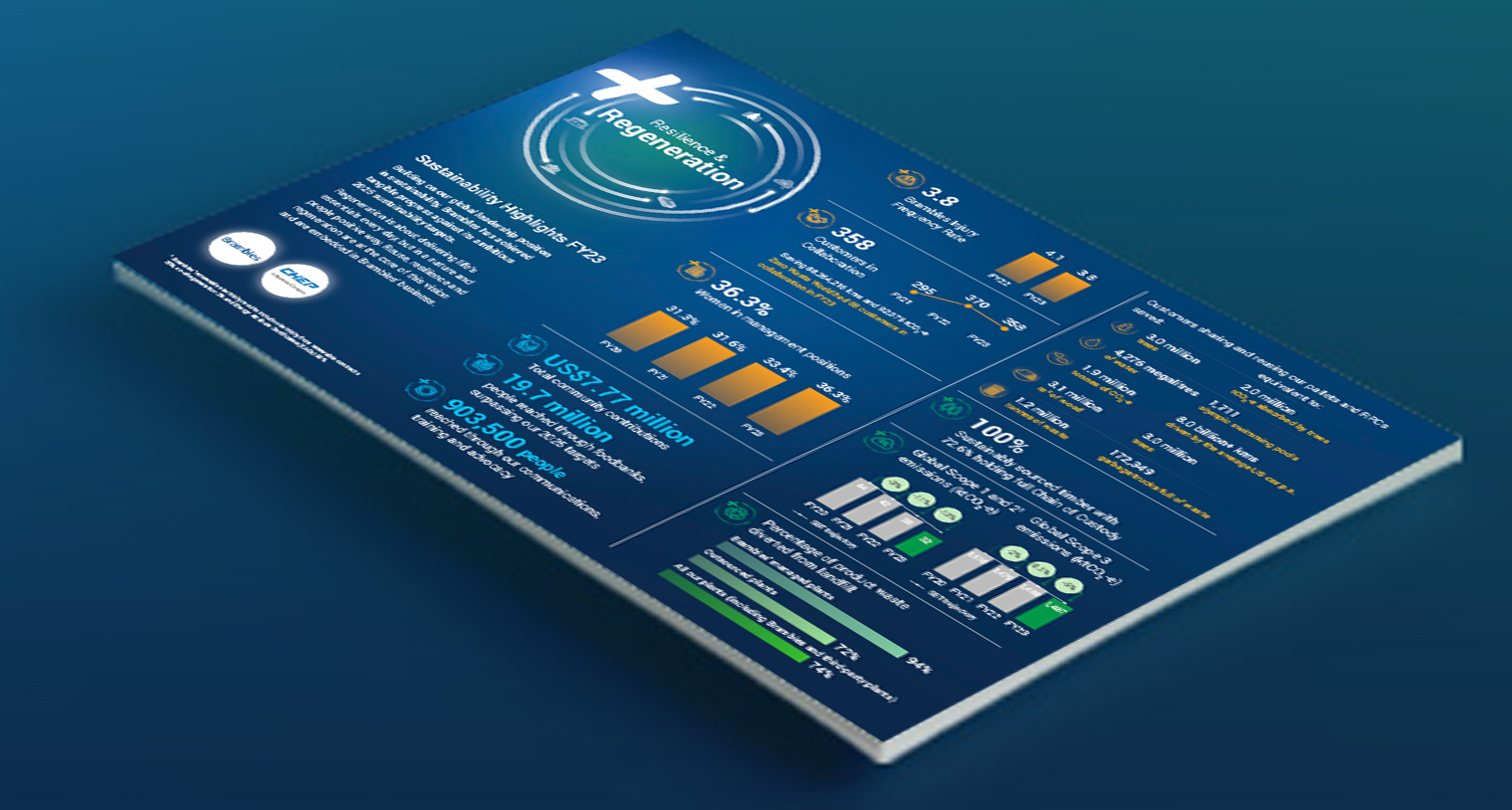 An image of the Sustainability Highlights for 2021