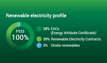 FY23 Planet Positive Performance