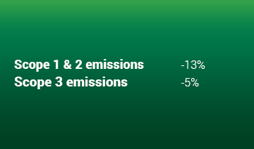 FY23 Planet Positive Performance