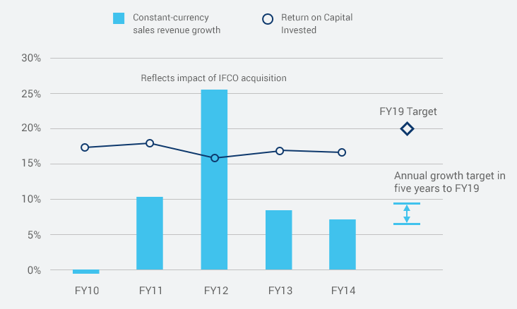 FY15 Progress Chart