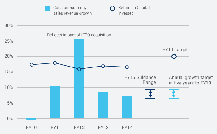 FY15 Expectations Chart