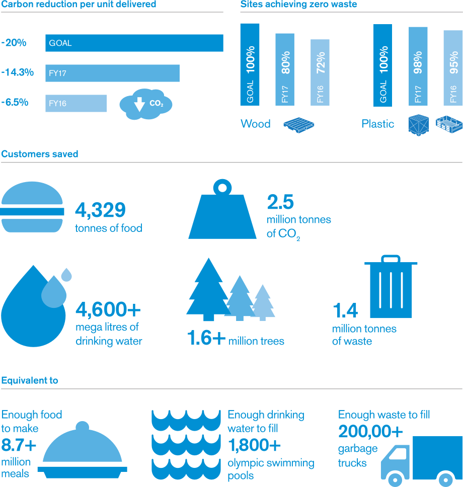 /zero-waste-world/img/brambles_customers_saved_graphic_full.png